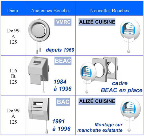 Tableau de sélection SAV Bouches Anjos Tableau de comparaison anciennes bouches ANJOS et nouvelles bouches ANJOS